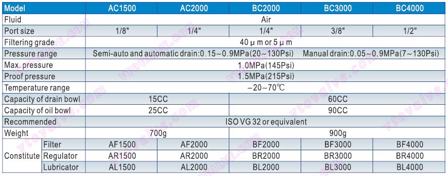 Specification of AC1500,AC2000,BC2000,BC3000,BC4000 F.R.L combination